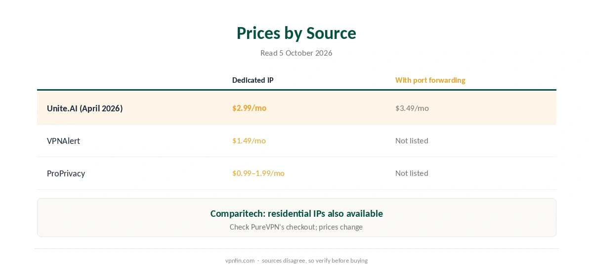PureVPN dedicated IP prices as reported by three sources
