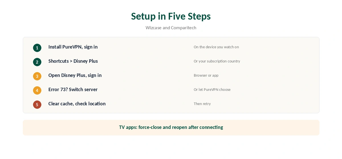 PureVPN Disney Plus setup in five steps, from shortcut to sign-in