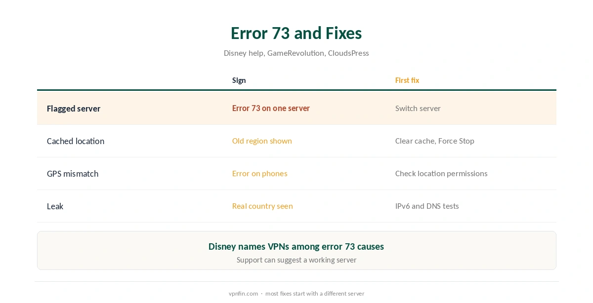 PureVPN Disney Plus: what error 73 means and the first fixes