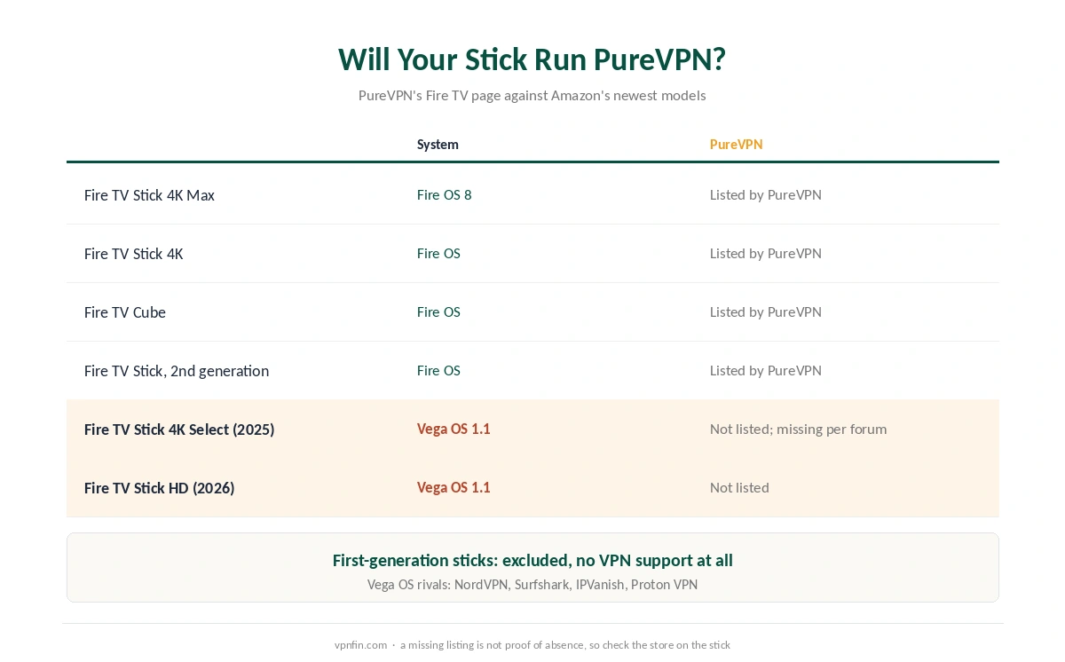 PureVPN Firestick compatibility by Fire TV model, from PureVPN's own list and Amazon's forum