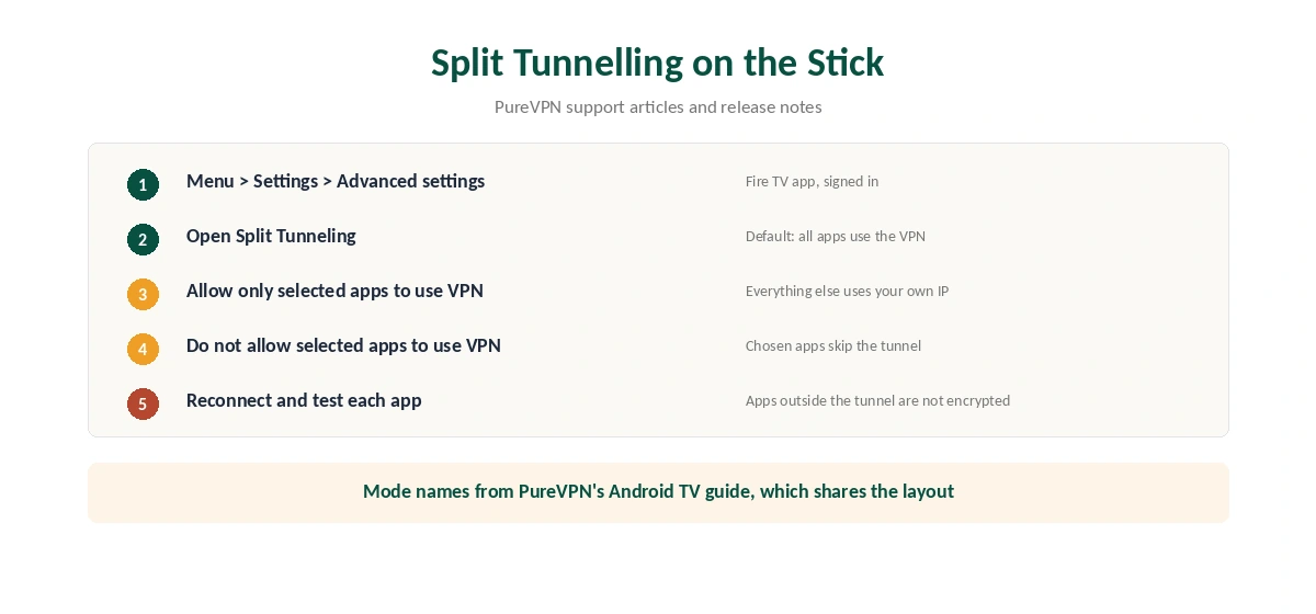 PureVPN Firestick split tunnelling: the three modes and where to find them