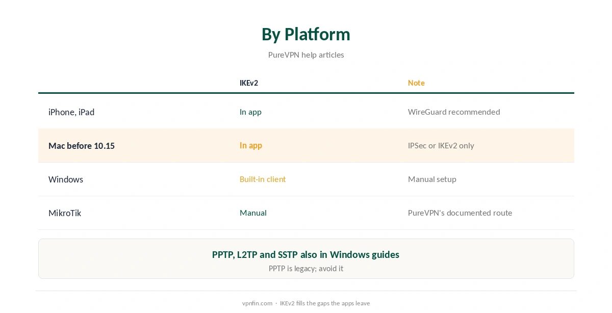 PureVPN IKEv2 availability by platform: iPhone, older Macs, Windows and MikroTik