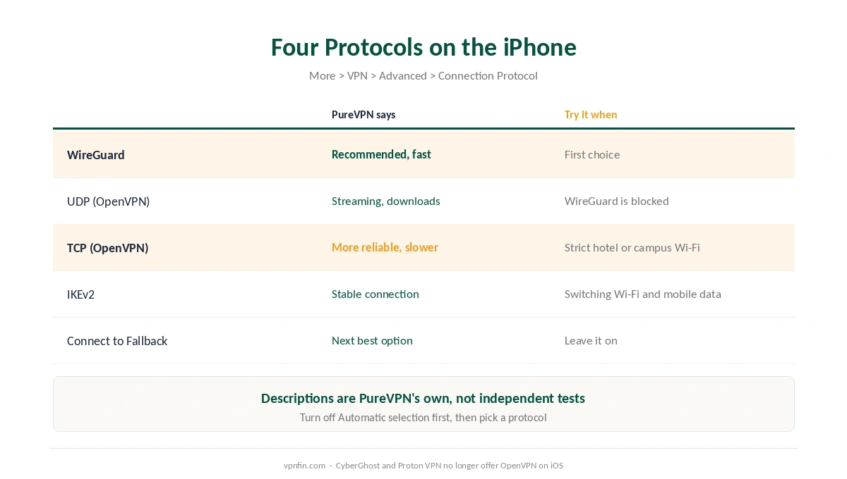 PureVPN iPhone protocols: WireGuard, UDP, TCP and IKEv2 with PureVPN's own descriptions