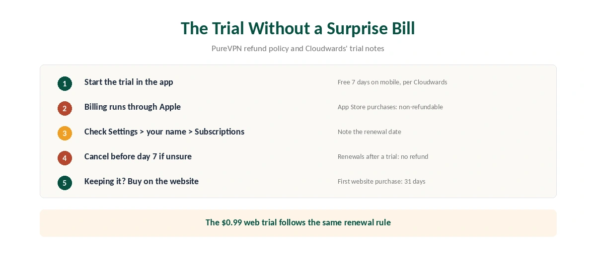 PureVPN iPhone trial timeline: App Store trial, cancel window and refund rules