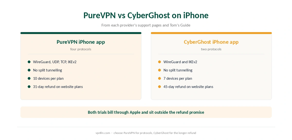 PureVPN iPhone app compared with the CyberGhost iPhone app: protocols, refunds, devices