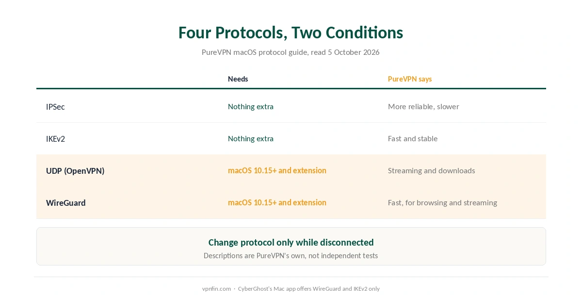 PureVPN Mac protocols: which need macOS 10.15 and a protocol extension