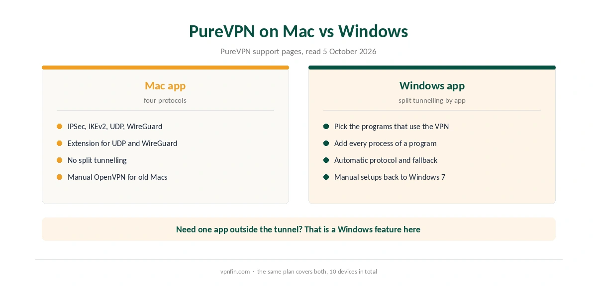 PureVPN Mac app compared with the PureVPN Windows app: protocols and split tunnelling