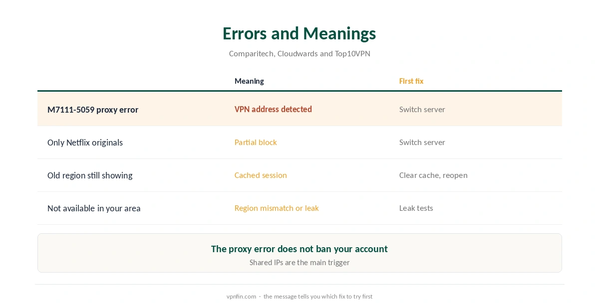 PureVPN Netflix not working: what each error means