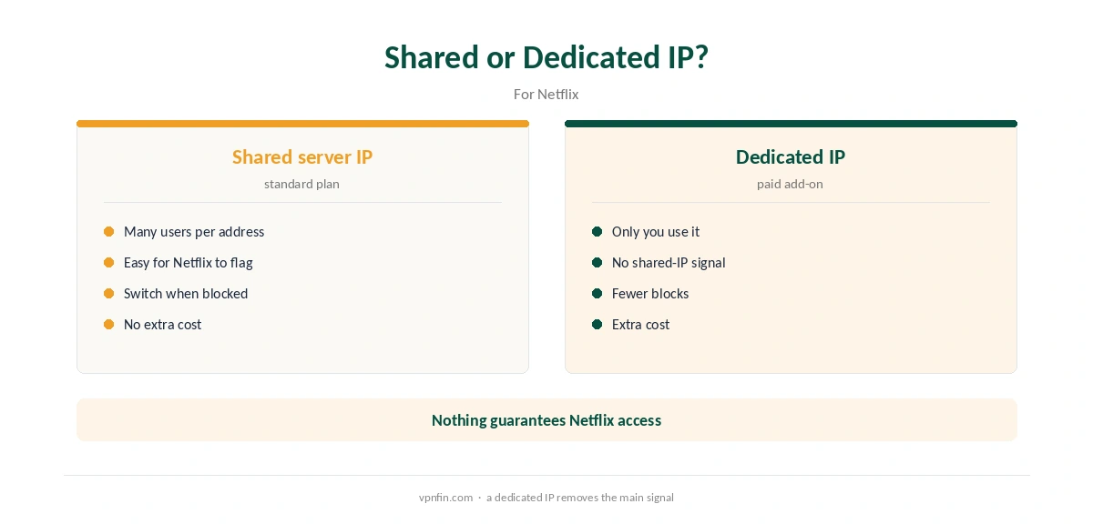 PureVPN Netflix not working: shared IP compared with a dedicated IP