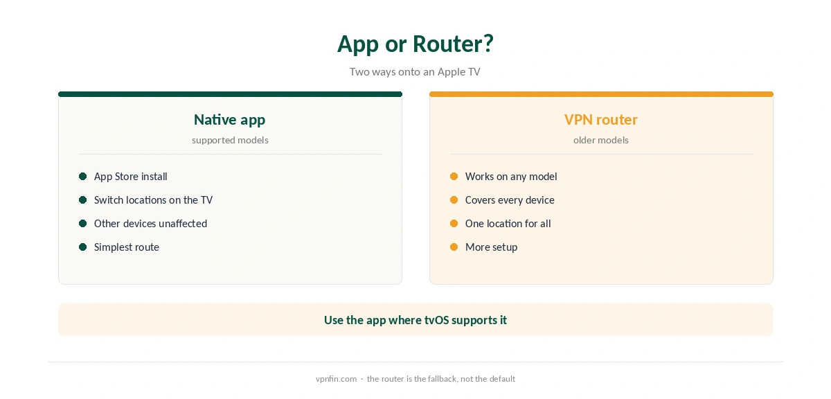 Apple TV PureVPN: native app compared with the older router route