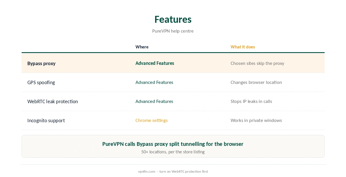 PureVPN Chrome extension features from PureVPN's help centre