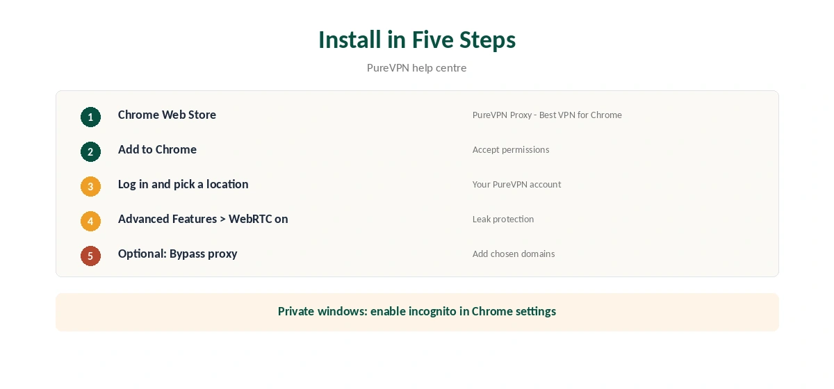 PureVPN Chrome extension setup in five steps