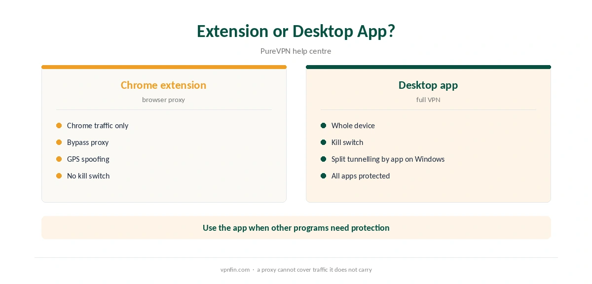 PureVPN Chrome extension compared with the PureVPN desktop app