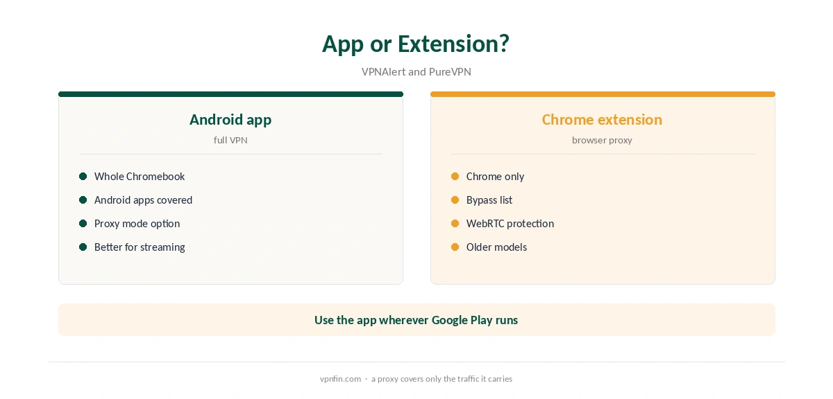 PureVPN Chromebook: Android app compared with the Chrome extension