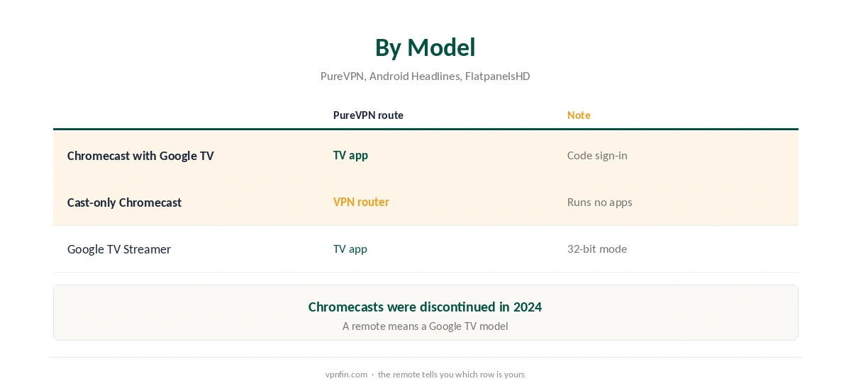 PureVPN Chromecast by model: Google TV, cast-only and Google TV Streamer