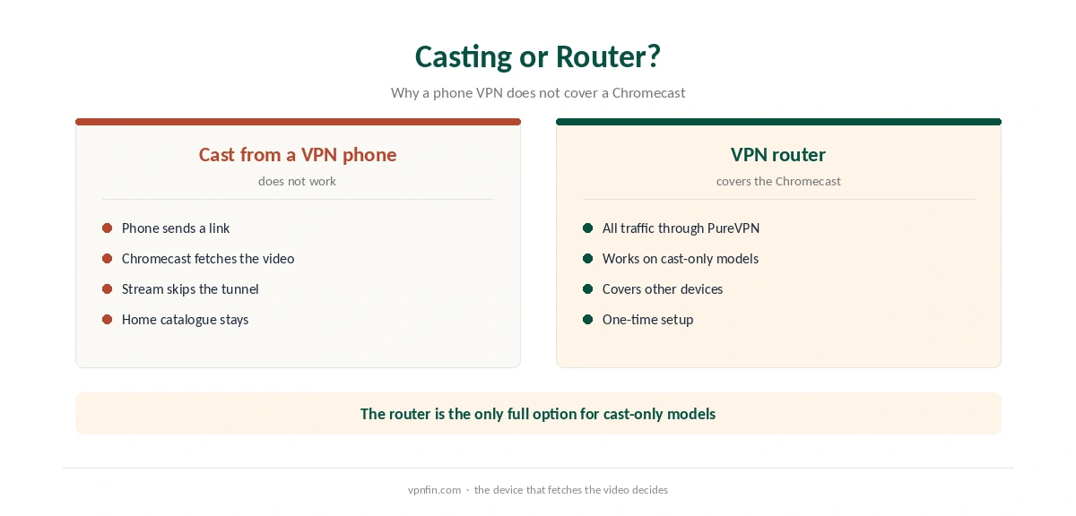 PureVPN Chromecast: casting from a VPN phone compared with a VPN router