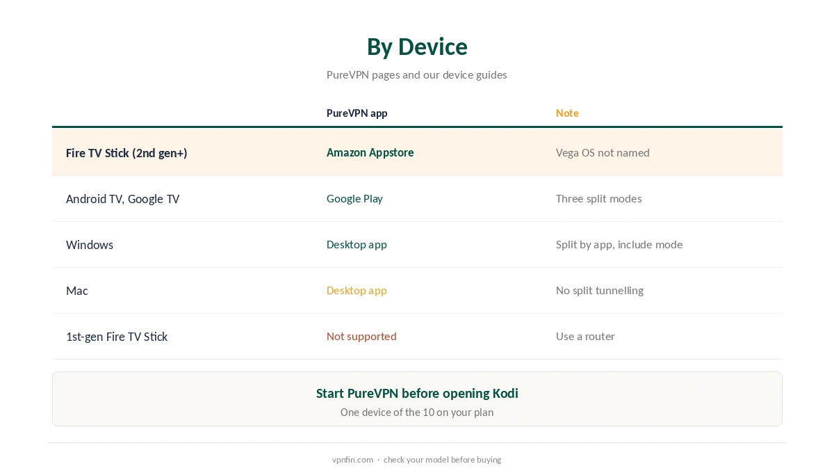 Kodi PureVPN by device: Fire TV, Android TV, computers