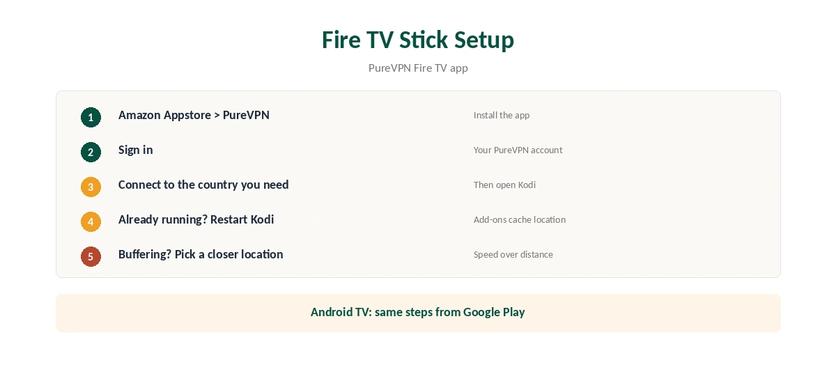 Kodi PureVPN setup on a Fire TV Stick in five steps