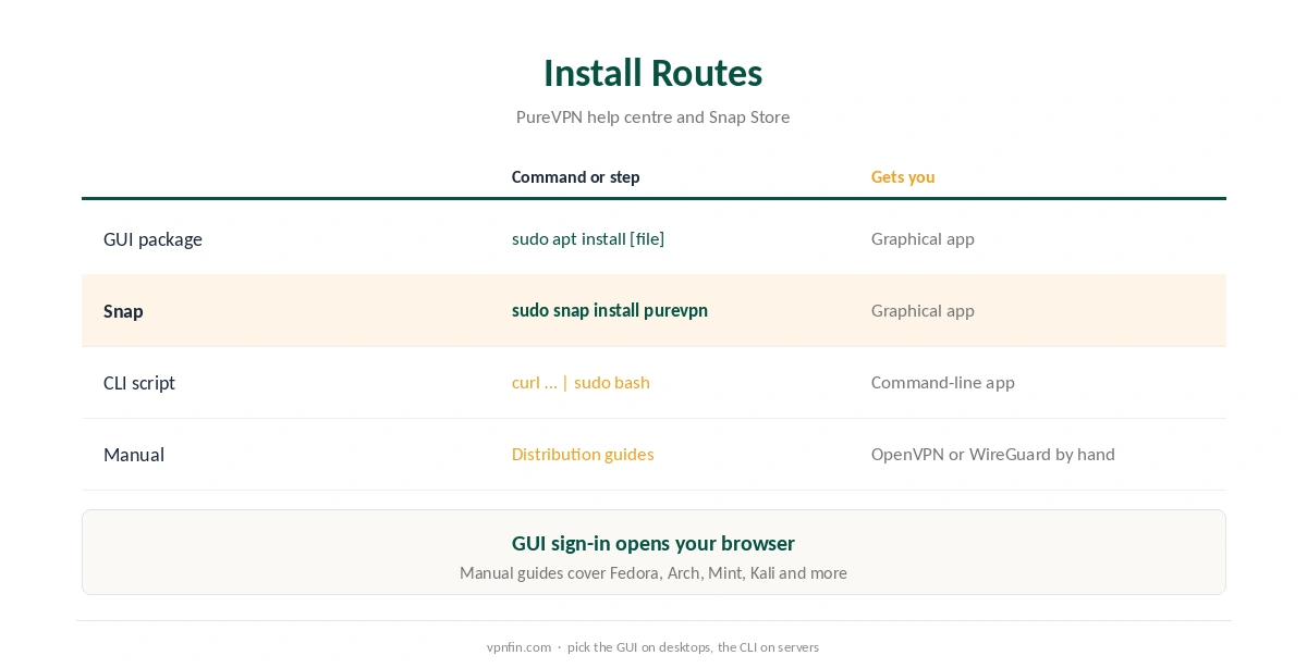 Linux PureVPN install routes: GUI package, Snap and command line