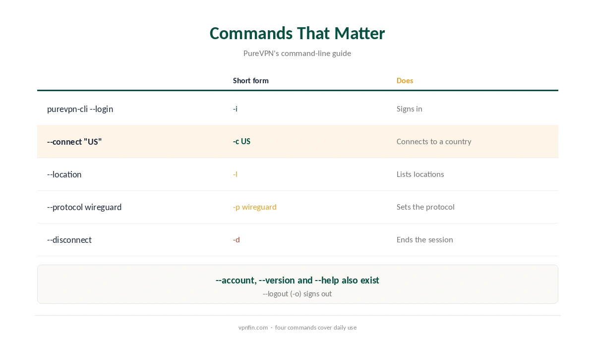 Linux PureVPN command-line app: the commands that matter