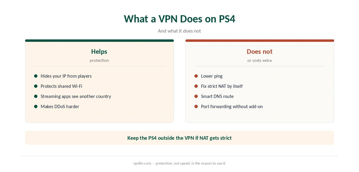 PureVPN PS4: what a VPN helps with and what it does not