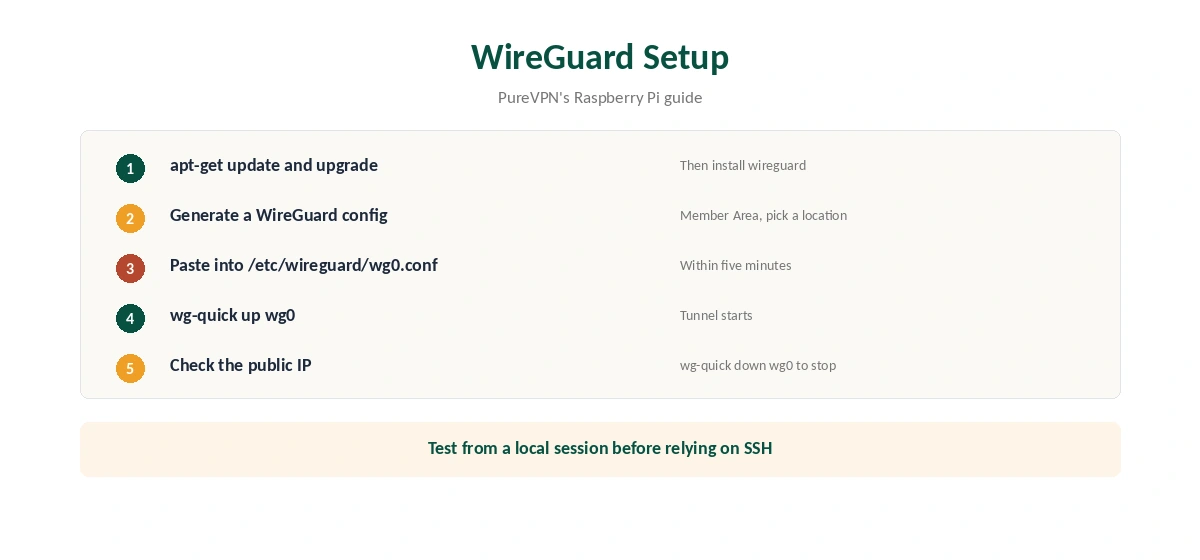 PureVPN Raspberry Pi WireGuard setup in five steps