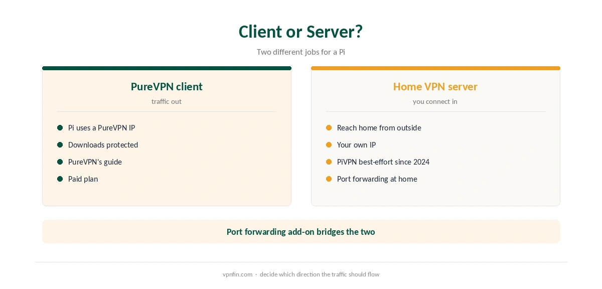 PureVPN Raspberry Pi: Pi as a VPN client compared with a home VPN server