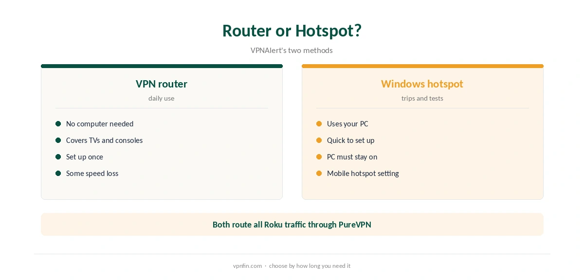 PureVPN on Roku: router compared with a Windows hotspot