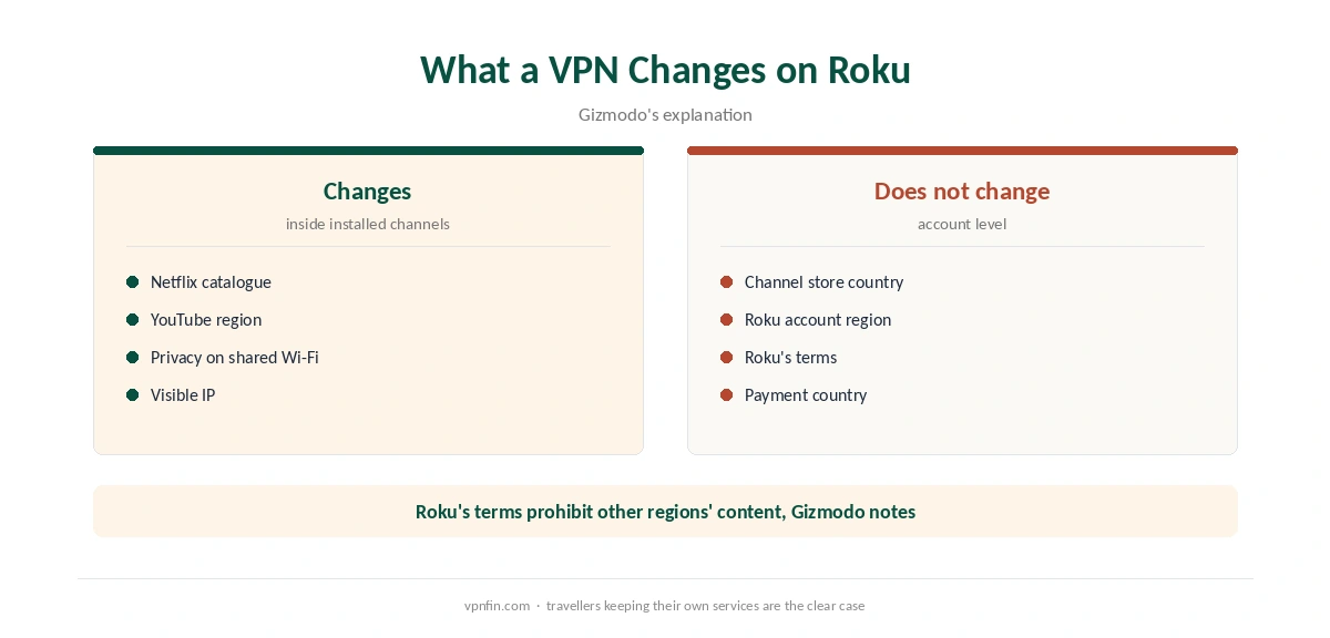 PureVPN on Roku: what a VPN changes and what Roku ties to your account