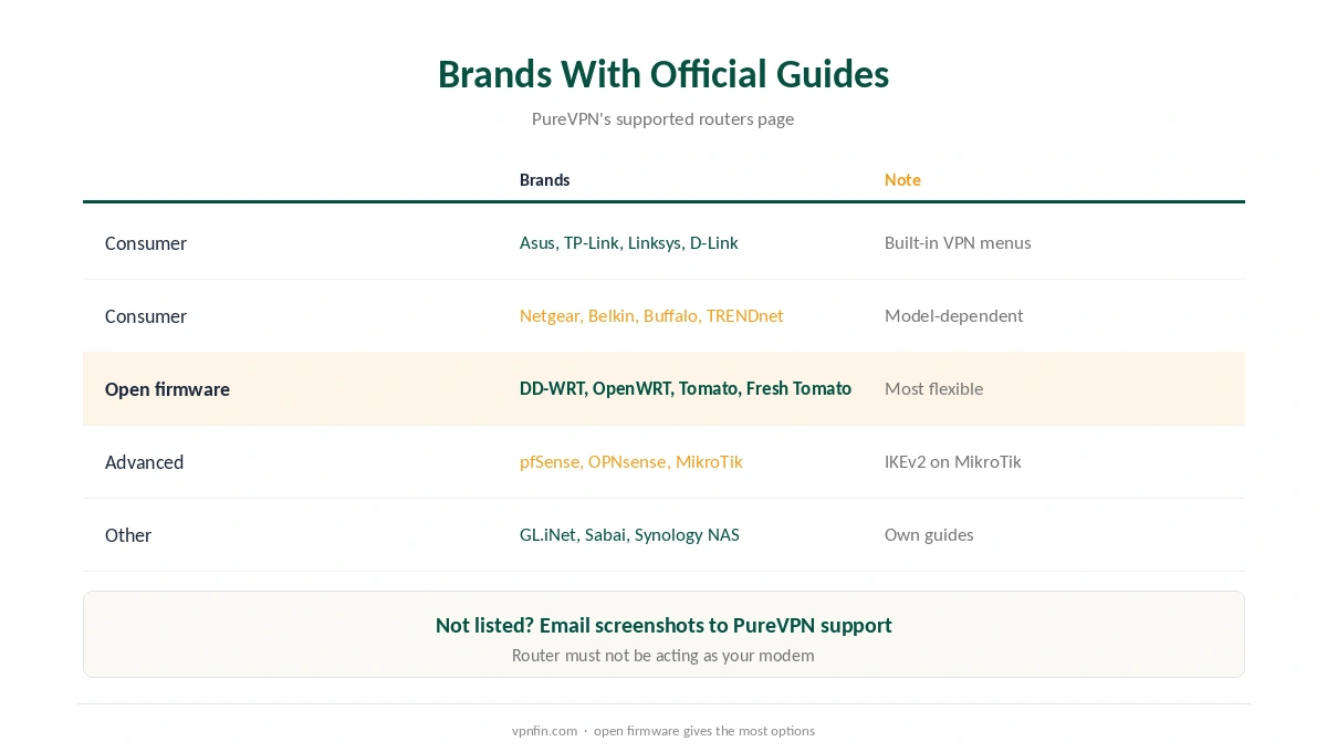 PureVPN router brands with official setup guides