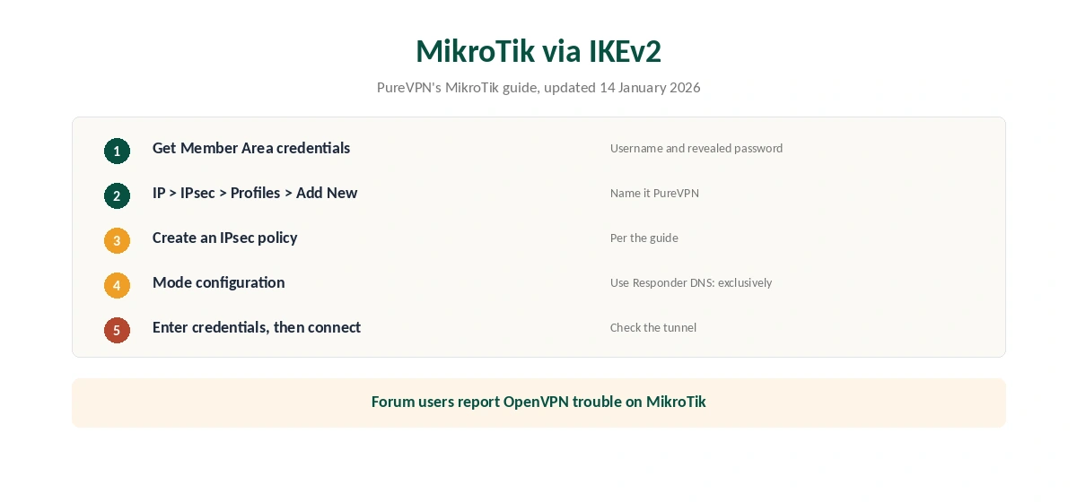 PureVPN router setup on MikroTik with IKEv2 in five steps