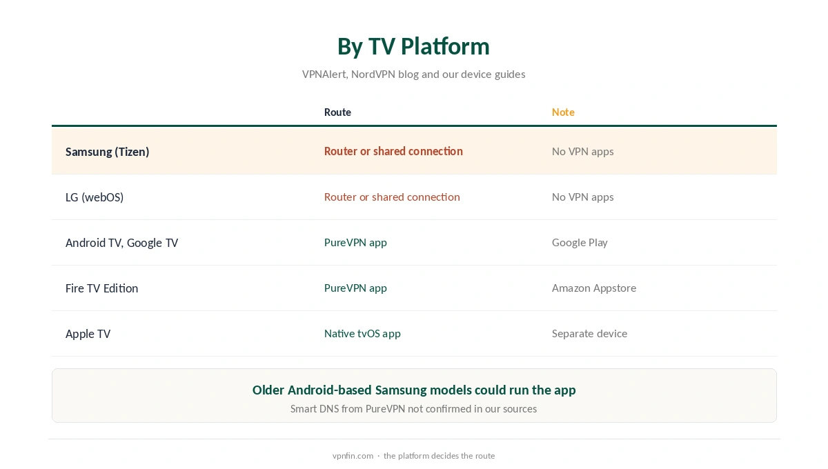 PureVPN on Samsung TV and other smart TVs: which route fits each platform