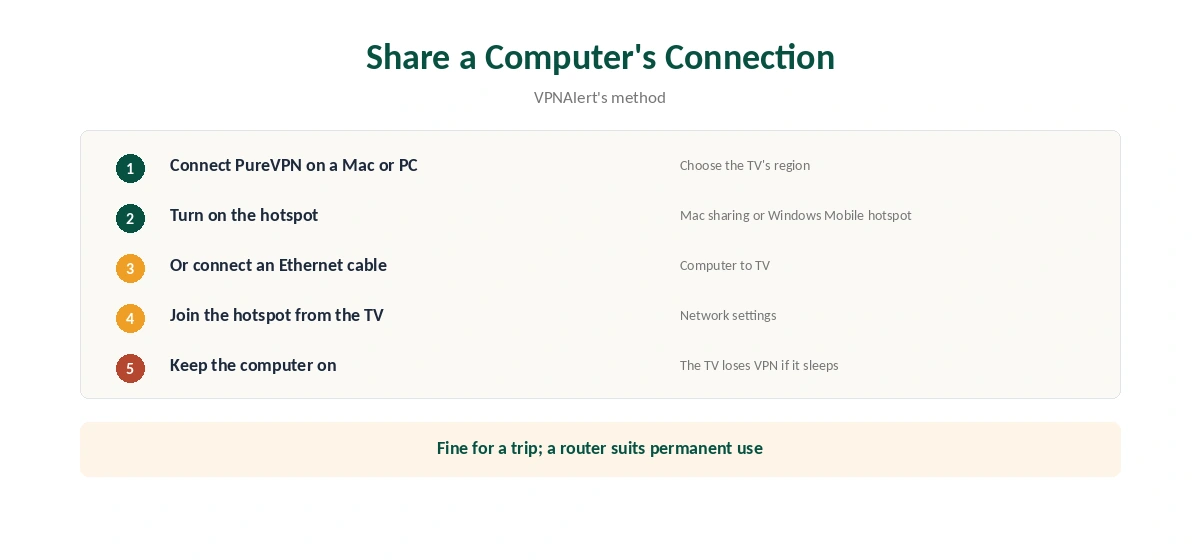 PureVPN on Samsung TV through a computer's shared connection in five steps