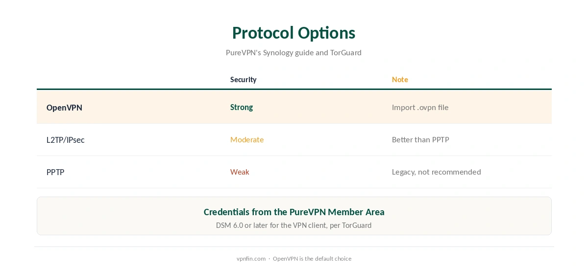 PureVPN Synology protocol options compared