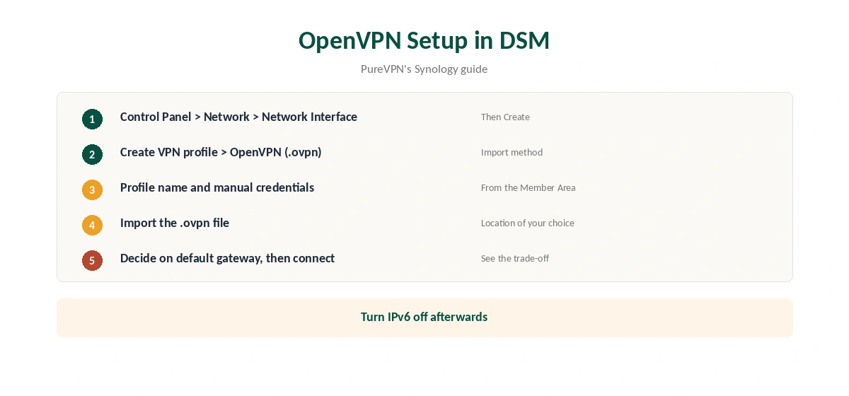 PureVPN Synology OpenVPN setup in DSM in five steps