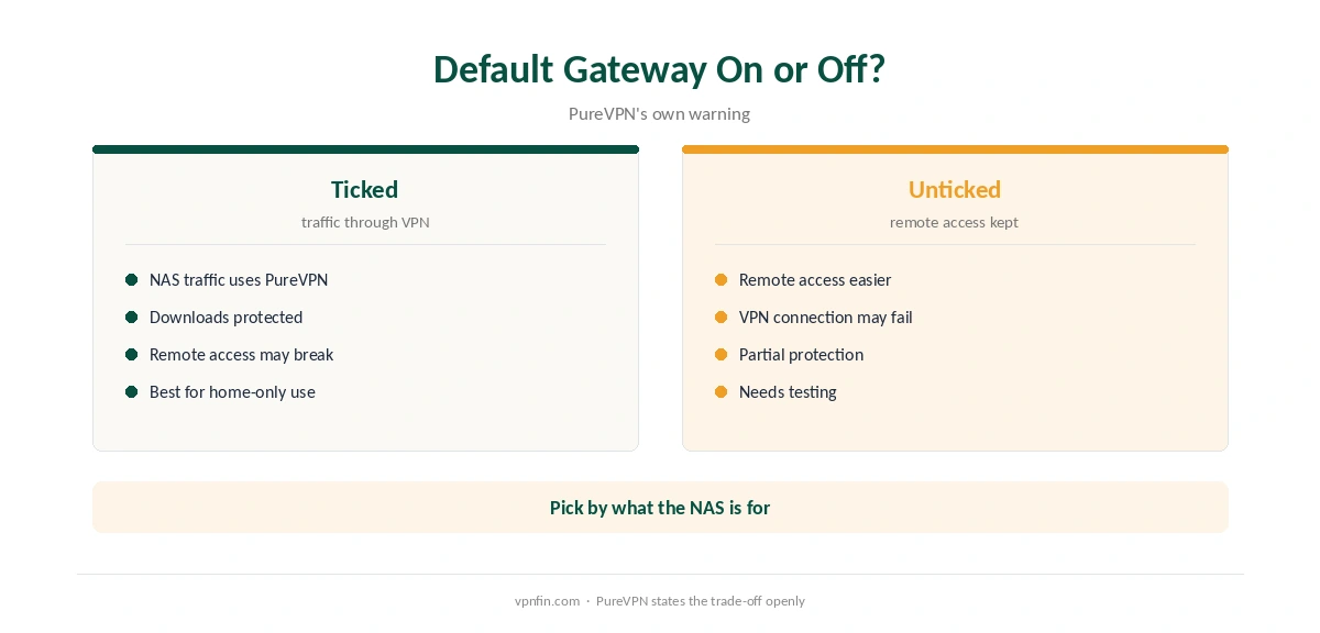 PureVPN Synology: default gateway on compared with off