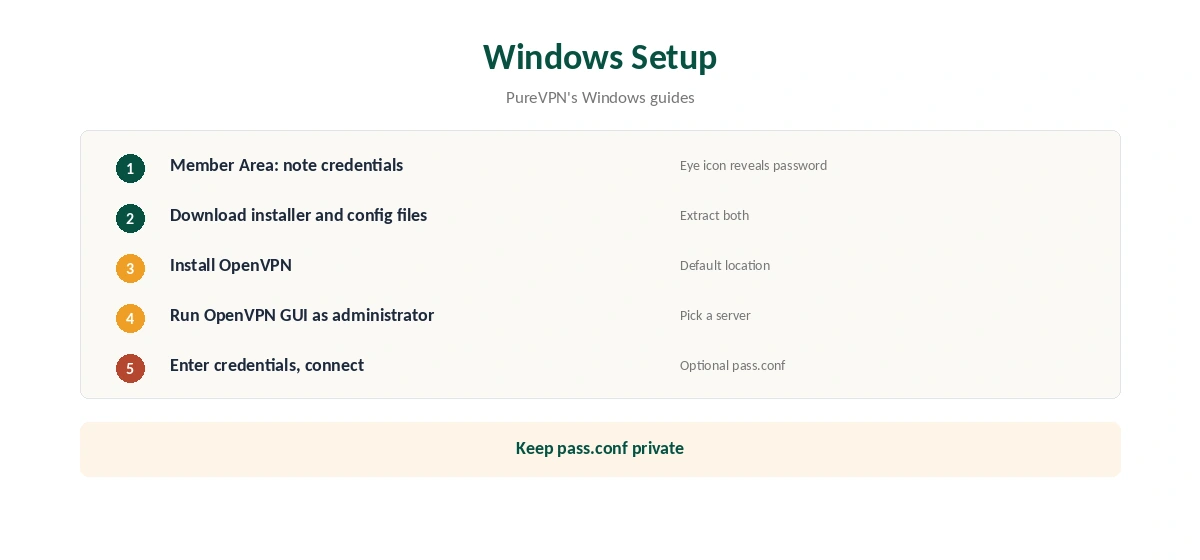 PureVPN OpenVPN manual setup on Windows in five steps