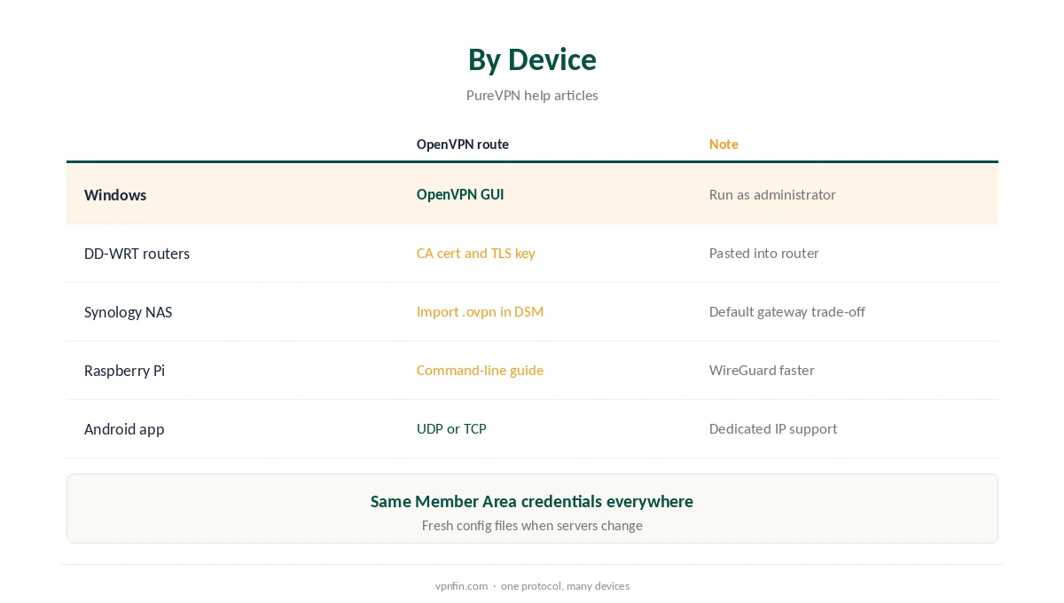 PureVPN OpenVPN by device: Windows, routers, NAS and Linux