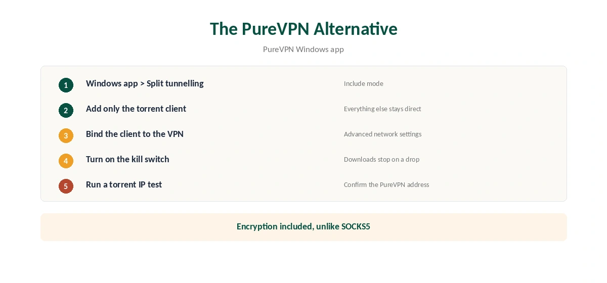 PureVPN SOCKS5 alternatives inside PureVPN for torrent clients