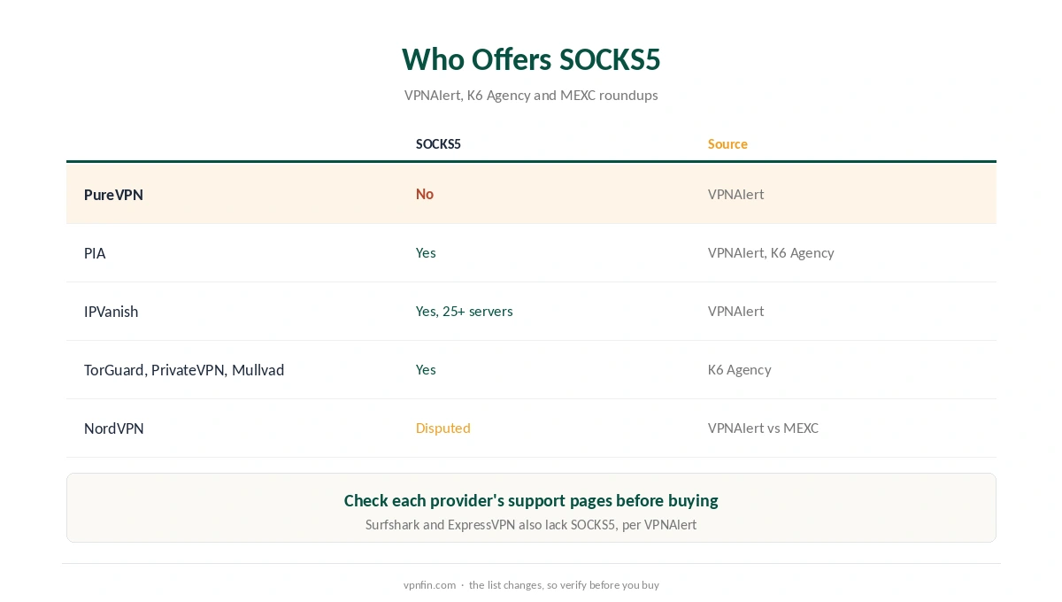 PureVPN SOCKS5: providers that offer a SOCKS5 proxy, according to recent reviews