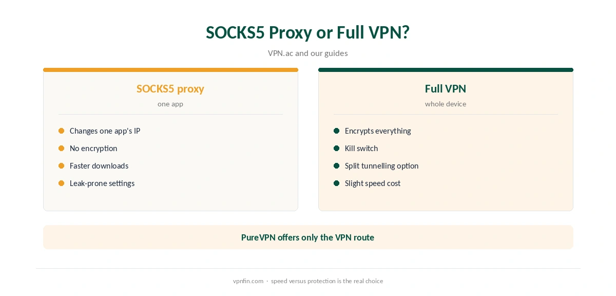 PureVPN SOCKS5: a SOCKS5 proxy compared with the full VPN