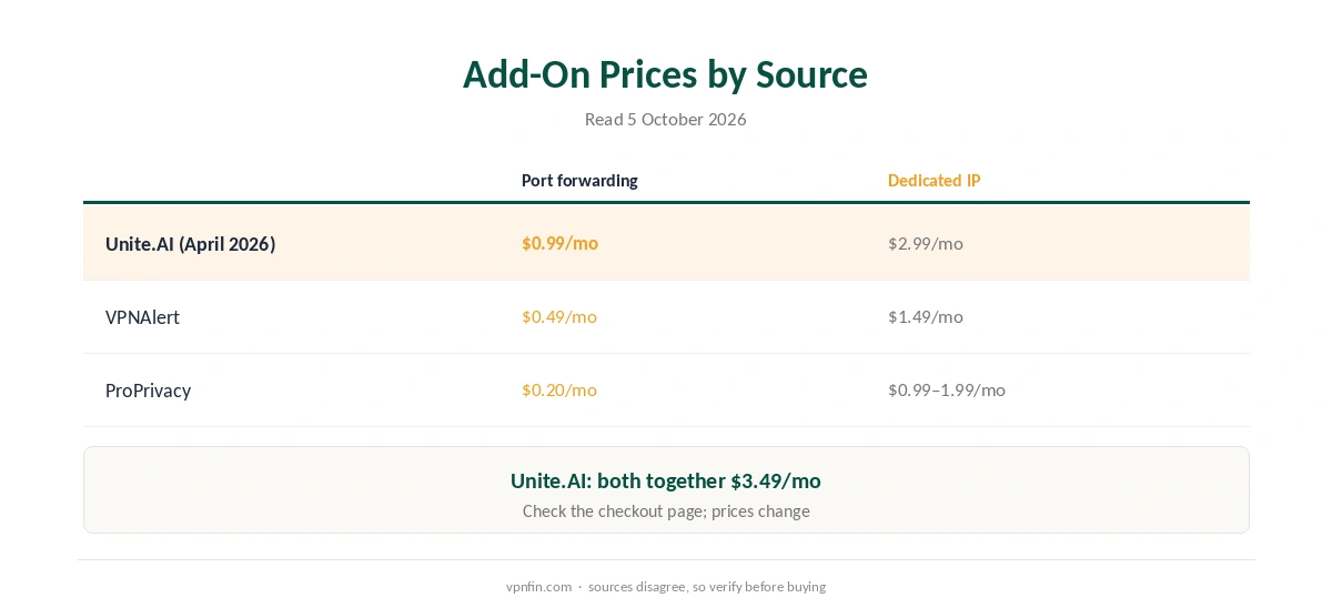 P2P PureVPN add-on prices as reported by three sources