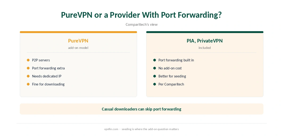 P2P PureVPN compared with providers that include port forwarding