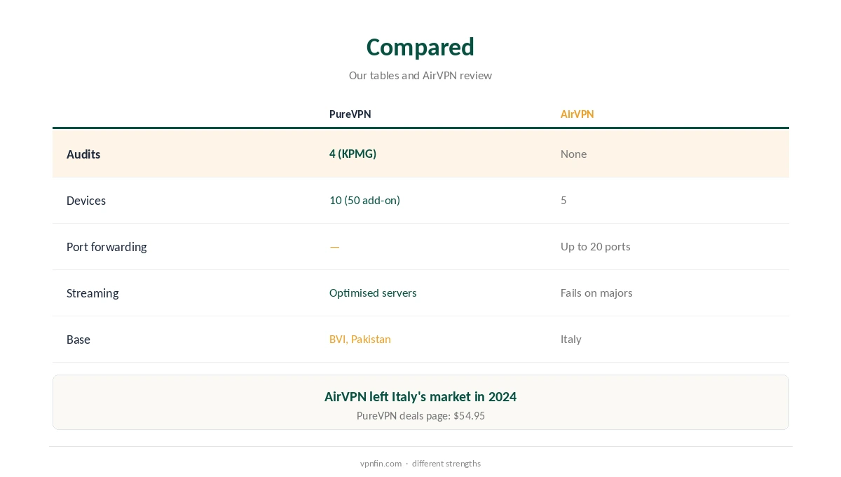 PureVPN vs AirVPN compared on audits, devices and price