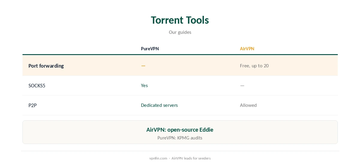 PureVPN vs AirVPN: torrent tools compared