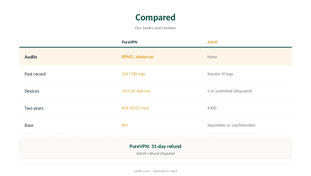 PureVPN vs Astrill compared on audits, price and jurisdiction