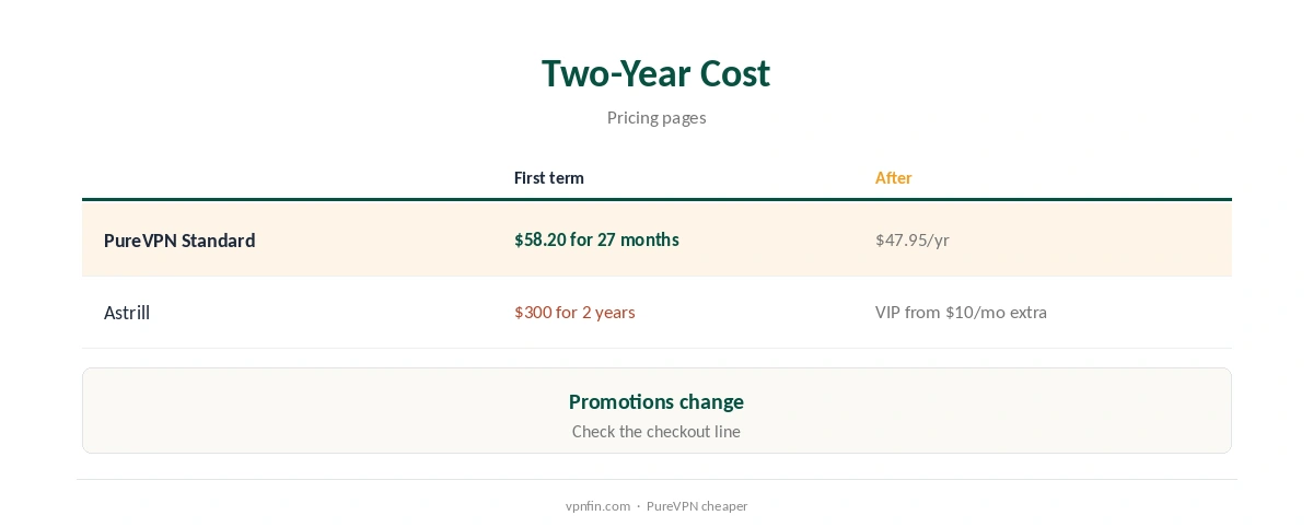 PureVPN vs Astrill: two-year cost compared