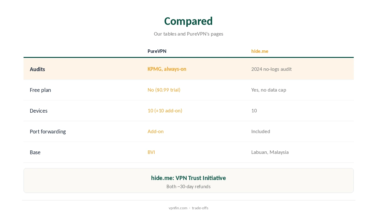 PureVPN vs hide.me compared on audits, free plan and features