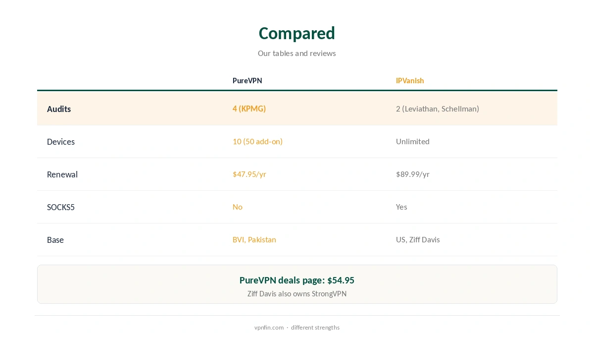 PureVPN vs IPVanish compared on audits, devices and renewal