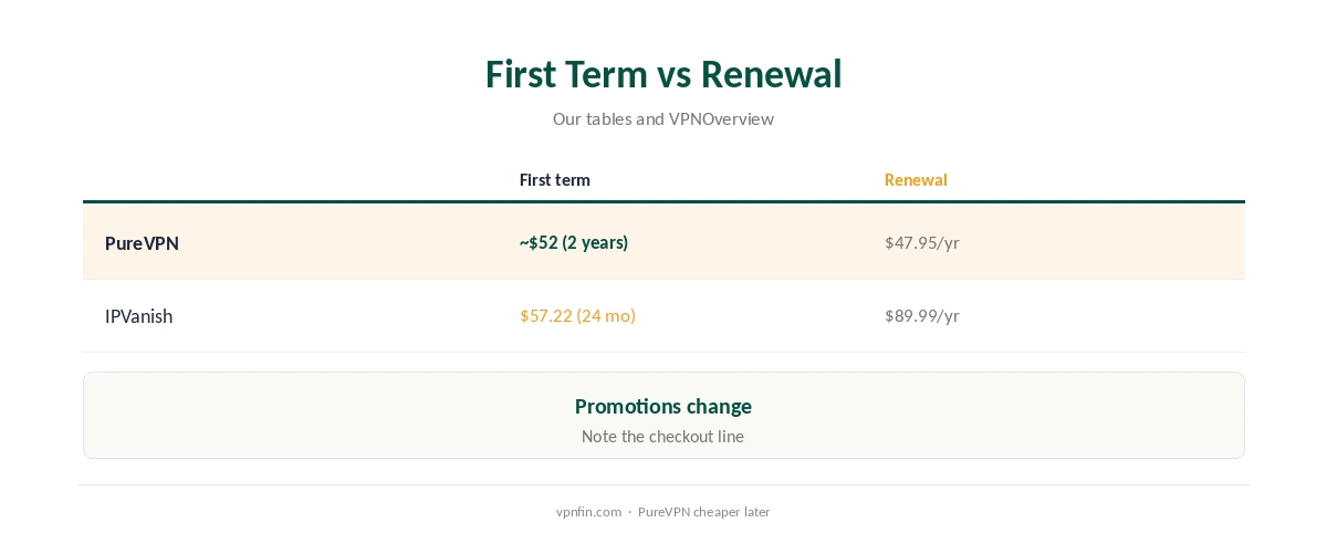 PureVPN vs IPVanish: first term compared with renewal